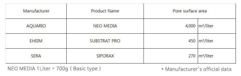 Neo Media Soft Mini 5l - mikro wkład ceramiczny obniżający pH Neo Media Soft Mini 5l - mikro wkład ceramiczny obniżający pH
